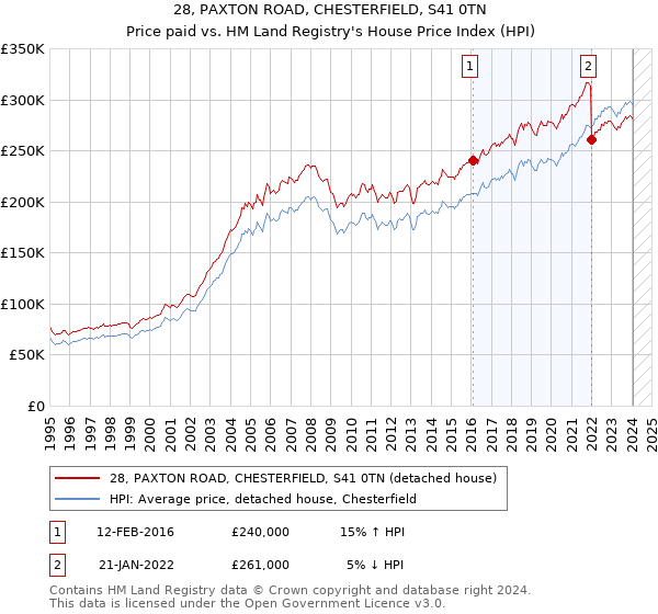 28, PAXTON ROAD, CHESTERFIELD, S41 0TN: Price paid vs HM Land Registry's House Price Index