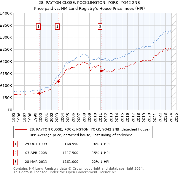 28, PAYTON CLOSE, POCKLINGTON, YORK, YO42 2NB: Price paid vs HM Land Registry's House Price Index