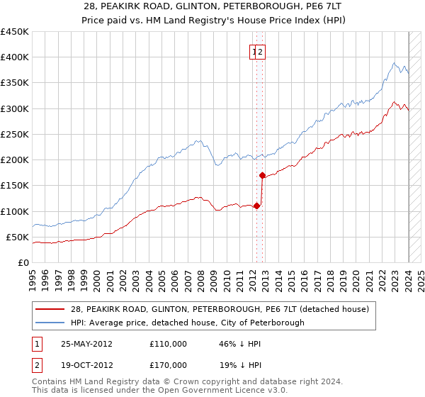 28, PEAKIRK ROAD, GLINTON, PETERBOROUGH, PE6 7LT: Price paid vs HM Land Registry's House Price Index