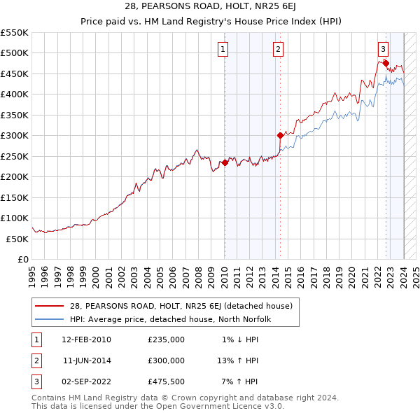 28, PEARSONS ROAD, HOLT, NR25 6EJ: Price paid vs HM Land Registry's House Price Index