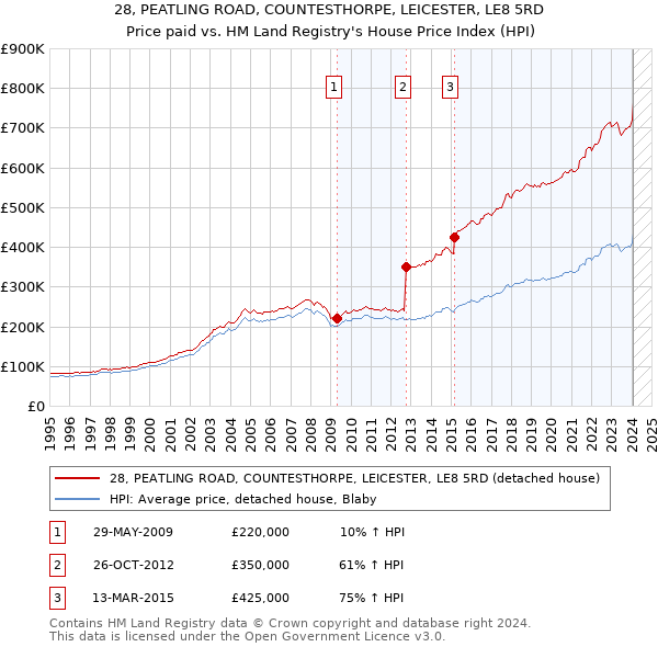 28, PEATLING ROAD, COUNTESTHORPE, LEICESTER, LE8 5RD: Price paid vs HM Land Registry's House Price Index