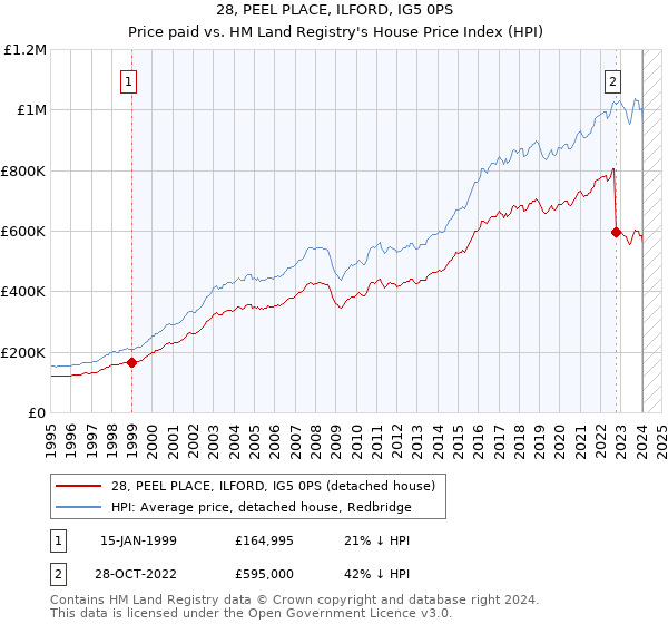 28, PEEL PLACE, ILFORD, IG5 0PS: Price paid vs HM Land Registry's House Price Index