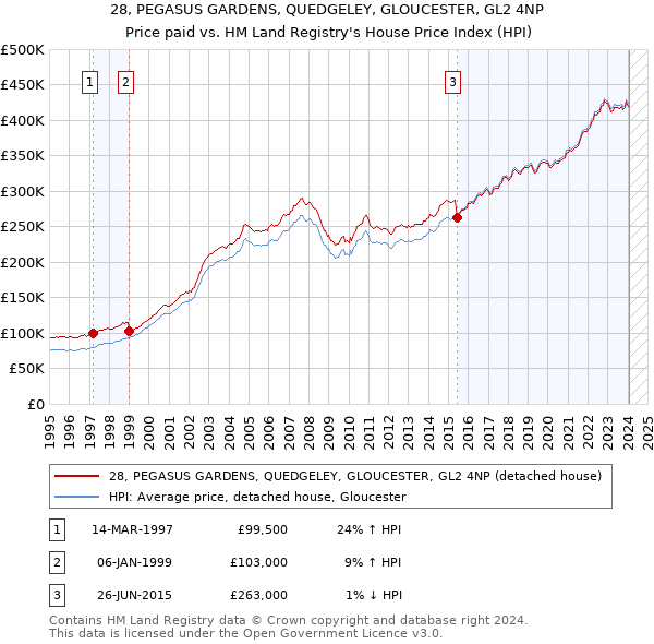 28, PEGASUS GARDENS, QUEDGELEY, GLOUCESTER, GL2 4NP: Price paid vs HM Land Registry's House Price Index