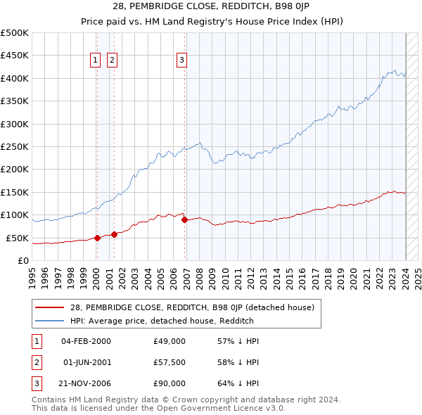 28, PEMBRIDGE CLOSE, REDDITCH, B98 0JP: Price paid vs HM Land Registry's House Price Index