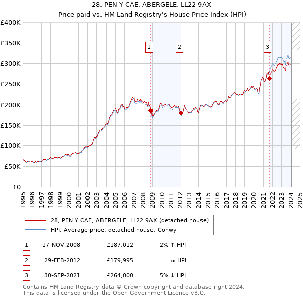 28, PEN Y CAE, ABERGELE, LL22 9AX: Price paid vs HM Land Registry's House Price Index