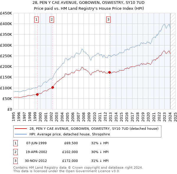 28, PEN Y CAE AVENUE, GOBOWEN, OSWESTRY, SY10 7UD: Price paid vs HM Land Registry's House Price Index