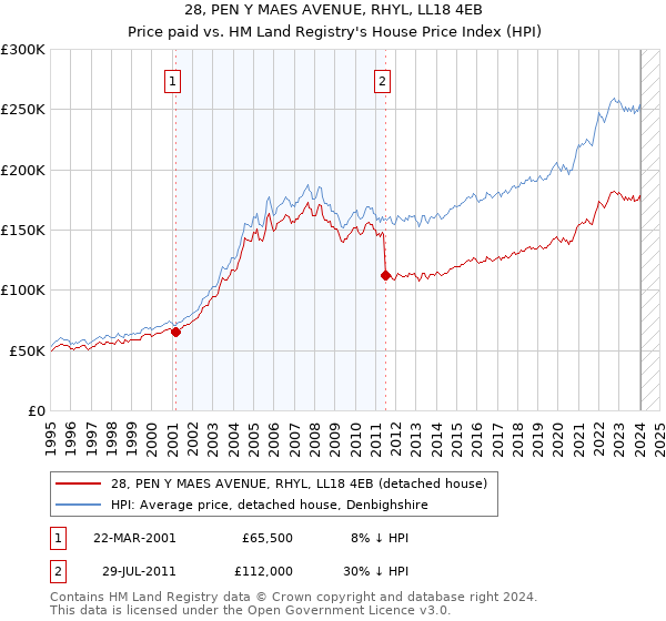 28, PEN Y MAES AVENUE, RHYL, LL18 4EB: Price paid vs HM Land Registry's House Price Index