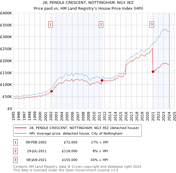 28, PENDLE CRESCENT, NOTTINGHAM, NG3 3EZ: Price paid vs HM Land Registry's House Price Index