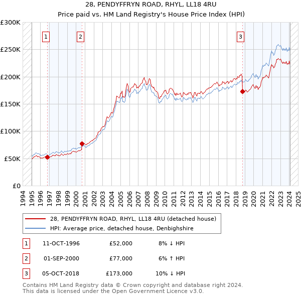 28, PENDYFFRYN ROAD, RHYL, LL18 4RU: Price paid vs HM Land Registry's House Price Index
