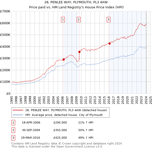 28, PENLEE WAY, PLYMOUTH, PL3 4AW: Price paid vs HM Land Registry's House Price Index
