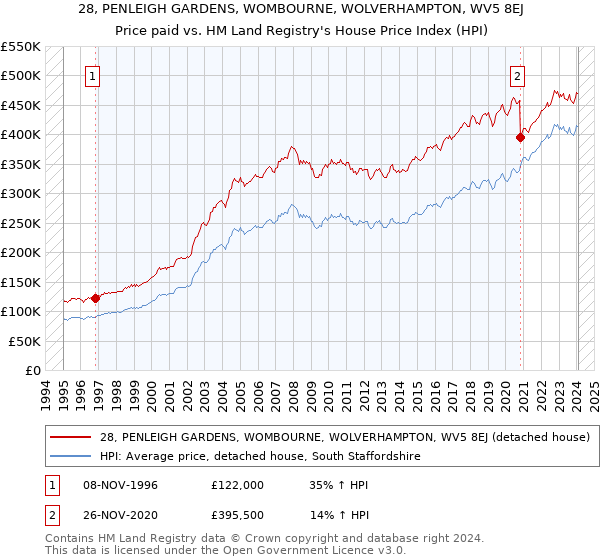 28, PENLEIGH GARDENS, WOMBOURNE, WOLVERHAMPTON, WV5 8EJ: Price paid vs HM Land Registry's House Price Index