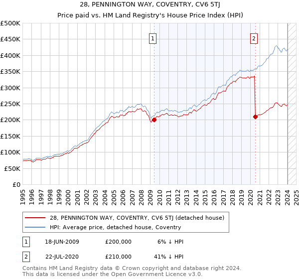 28, PENNINGTON WAY, COVENTRY, CV6 5TJ: Price paid vs HM Land Registry's House Price Index