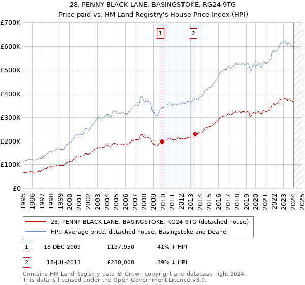 28, PENNY BLACK LANE, BASINGSTOKE, RG24 9TG: Price paid vs HM Land Registry's House Price Index