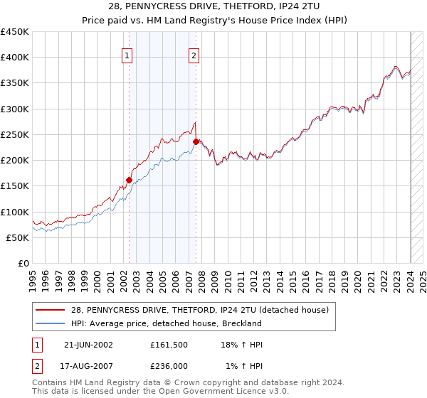 28, PENNYCRESS DRIVE, THETFORD, IP24 2TU: Price paid vs HM Land Registry's House Price Index