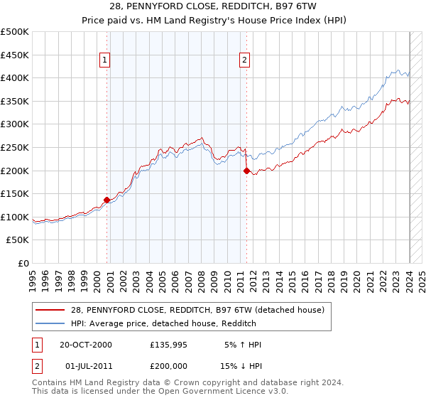 28, PENNYFORD CLOSE, REDDITCH, B97 6TW: Price paid vs HM Land Registry's House Price Index
