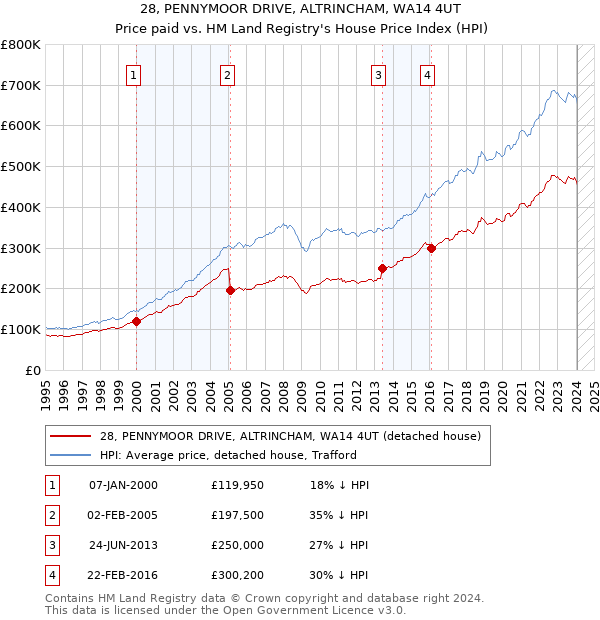 28, PENNYMOOR DRIVE, ALTRINCHAM, WA14 4UT: Price paid vs HM Land Registry's House Price Index