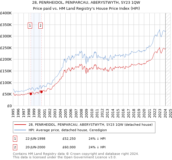 28, PENRHEIDOL, PENPARCAU, ABERYSTWYTH, SY23 1QW: Price paid vs HM Land Registry's House Price Index