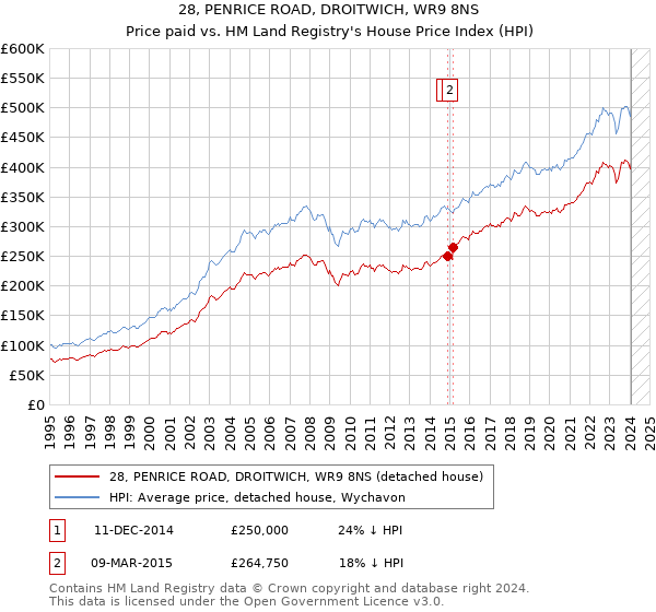 28, PENRICE ROAD, DROITWICH, WR9 8NS: Price paid vs HM Land Registry's House Price Index
