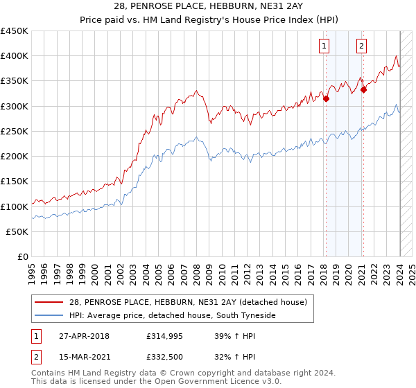 28, PENROSE PLACE, HEBBURN, NE31 2AY: Price paid vs HM Land Registry's House Price Index