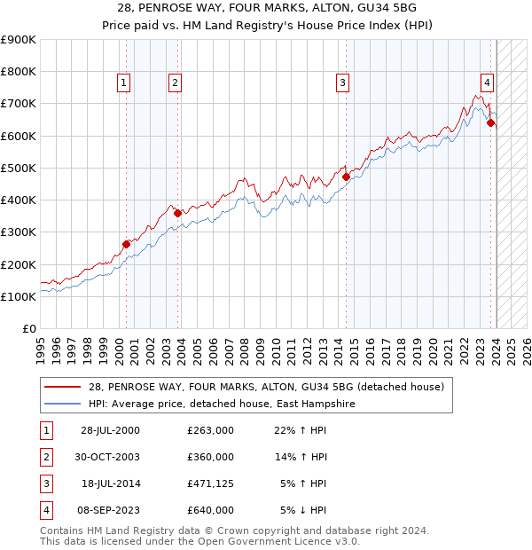 28, PENROSE WAY, FOUR MARKS, ALTON, GU34 5BG: Price paid vs HM Land Registry's House Price Index