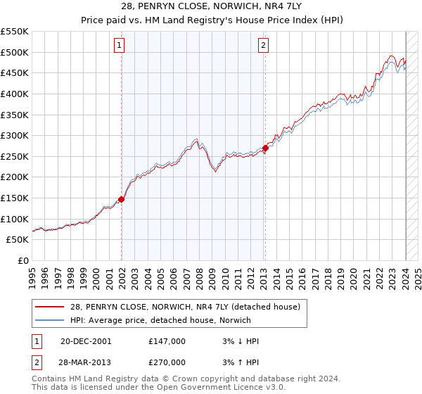 28, PENRYN CLOSE, NORWICH, NR4 7LY: Price paid vs HM Land Registry's House Price Index