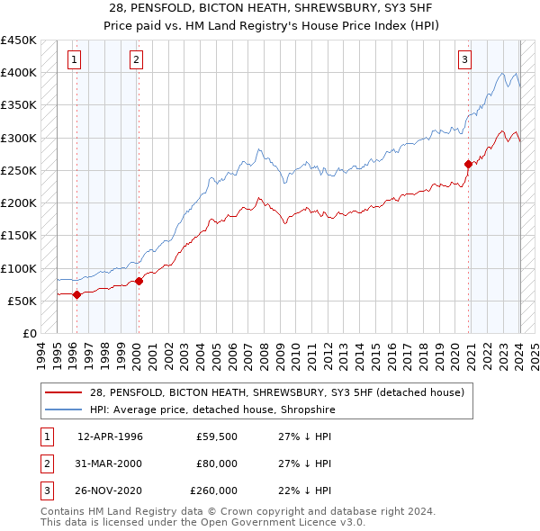 28, PENSFOLD, BICTON HEATH, SHREWSBURY, SY3 5HF: Price paid vs HM Land Registry's House Price Index