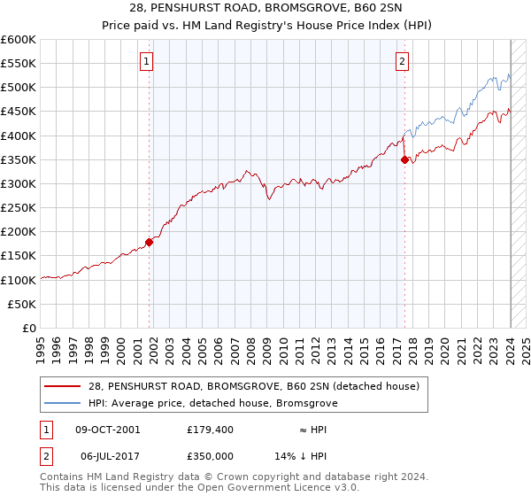 28, PENSHURST ROAD, BROMSGROVE, B60 2SN: Price paid vs HM Land Registry's House Price Index
