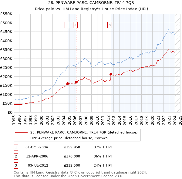 28, PENWARE PARC, CAMBORNE, TR14 7QR: Price paid vs HM Land Registry's House Price Index
