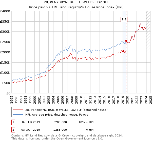 28, PENYBRYN, BUILTH WELLS, LD2 3LF: Price paid vs HM Land Registry's House Price Index