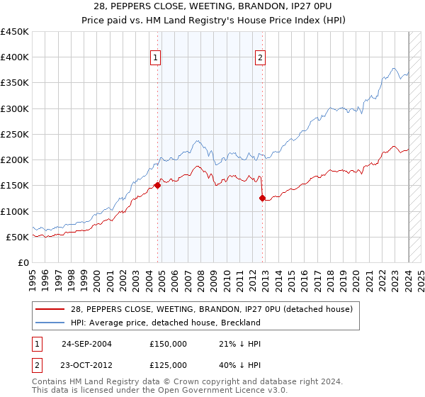 28, PEPPERS CLOSE, WEETING, BRANDON, IP27 0PU: Price paid vs HM Land Registry's House Price Index