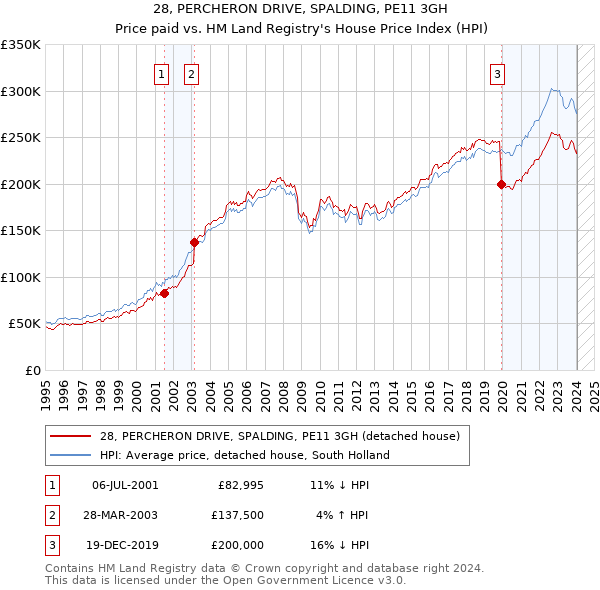 28, PERCHERON DRIVE, SPALDING, PE11 3GH: Price paid vs HM Land Registry's House Price Index