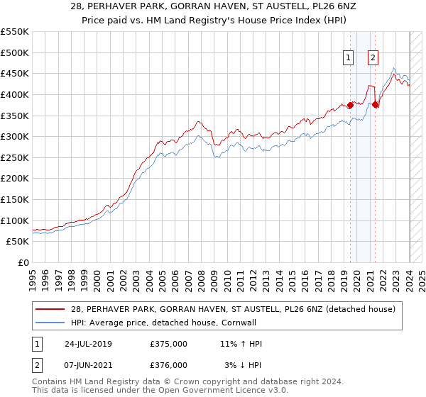 28, PERHAVER PARK, GORRAN HAVEN, ST AUSTELL, PL26 6NZ: Price paid vs HM Land Registry's House Price Index