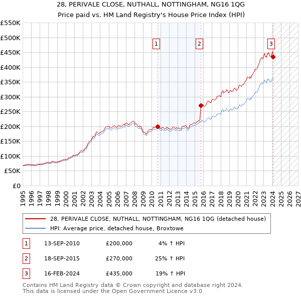 28, PERIVALE CLOSE, NUTHALL, NOTTINGHAM, NG16 1QG: Price paid vs HM Land Registry's House Price Index