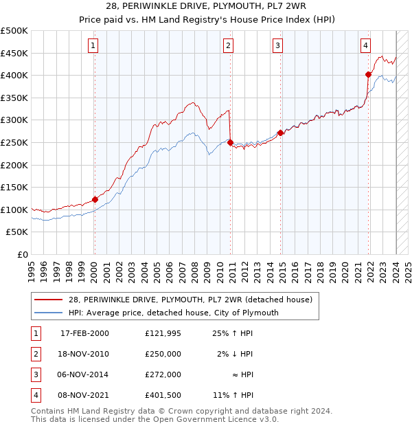 28, PERIWINKLE DRIVE, PLYMOUTH, PL7 2WR: Price paid vs HM Land Registry's House Price Index