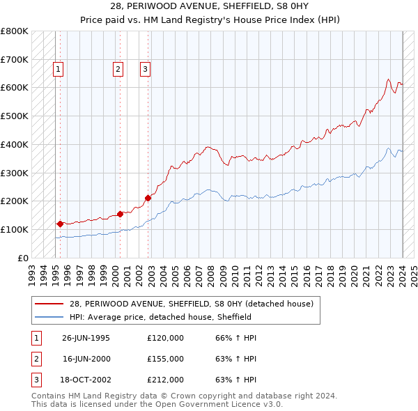 28, PERIWOOD AVENUE, SHEFFIELD, S8 0HY: Price paid vs HM Land Registry's House Price Index