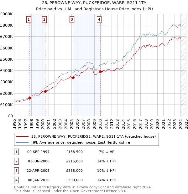 28, PEROWNE WAY, PUCKERIDGE, WARE, SG11 1TA: Price paid vs HM Land Registry's House Price Index