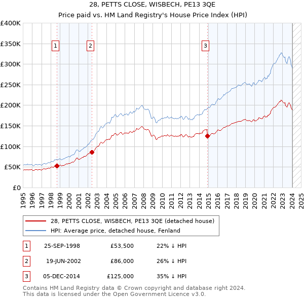28, PETTS CLOSE, WISBECH, PE13 3QE: Price paid vs HM Land Registry's House Price Index