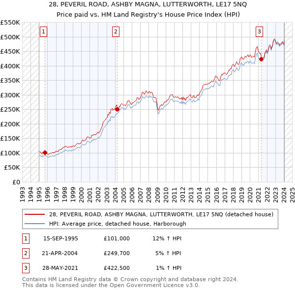 28, PEVERIL ROAD, ASHBY MAGNA, LUTTERWORTH, LE17 5NQ: Price paid vs HM Land Registry's House Price Index