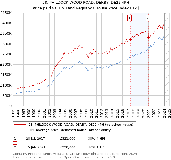 28, PHILDOCK WOOD ROAD, DERBY, DE22 4PH: Price paid vs HM Land Registry's House Price Index