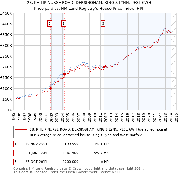 28, PHILIP NURSE ROAD, DERSINGHAM, KING'S LYNN, PE31 6WH: Price paid vs HM Land Registry's House Price Index