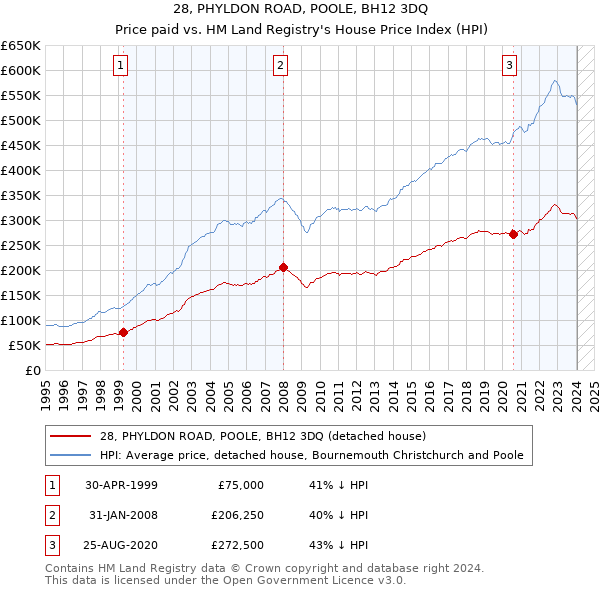 28, PHYLDON ROAD, POOLE, BH12 3DQ: Price paid vs HM Land Registry's House Price Index