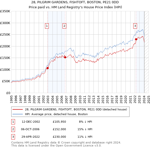 28, PILGRIM GARDENS, FISHTOFT, BOSTON, PE21 0DD: Price paid vs HM Land Registry's House Price Index