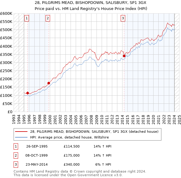 28, PILGRIMS MEAD, BISHOPDOWN, SALISBURY, SP1 3GX: Price paid vs HM Land Registry's House Price Index