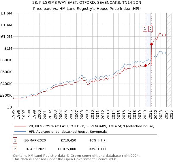 28, PILGRIMS WAY EAST, OTFORD, SEVENOAKS, TN14 5QN: Price paid vs HM Land Registry's House Price Index