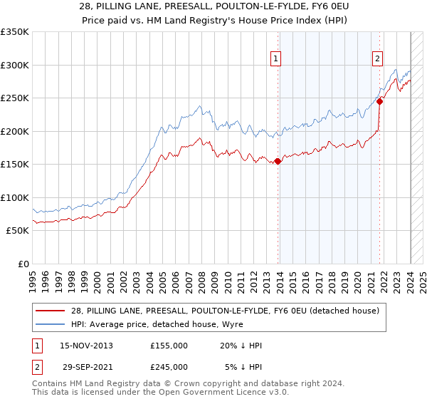 28, PILLING LANE, PREESALL, POULTON-LE-FYLDE, FY6 0EU: Price paid vs HM Land Registry's House Price Index