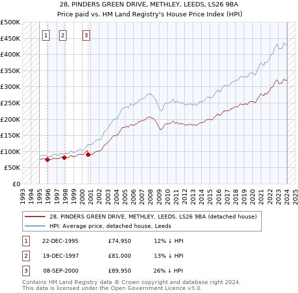 28, PINDERS GREEN DRIVE, METHLEY, LEEDS, LS26 9BA: Price paid vs HM Land Registry's House Price Index