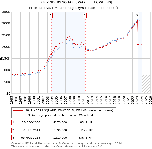 28, PINDERS SQUARE, WAKEFIELD, WF1 4SJ: Price paid vs HM Land Registry's House Price Index