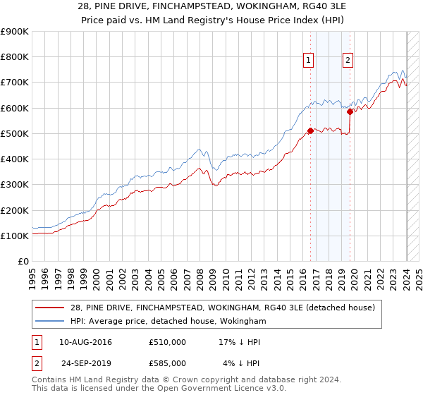 28, PINE DRIVE, FINCHAMPSTEAD, WOKINGHAM, RG40 3LE: Price paid vs HM Land Registry's House Price Index