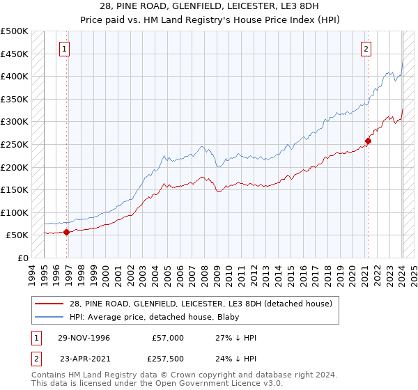 28, PINE ROAD, GLENFIELD, LEICESTER, LE3 8DH: Price paid vs HM Land Registry's House Price Index