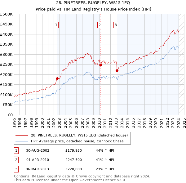28, PINETREES, RUGELEY, WS15 1EQ: Price paid vs HM Land Registry's House Price Index